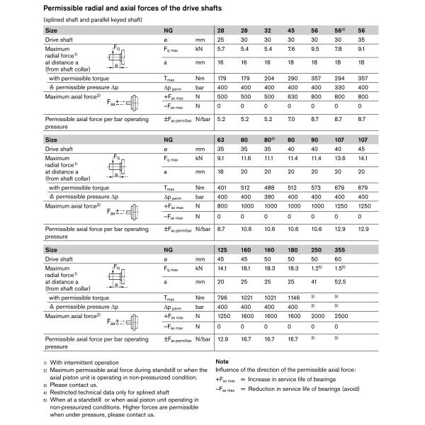 REXROTH Hydraulic Motor A2FE125 Plunger Motor Rexroth A2FE Piston Motors Hydraulic Hydraulic Pump Pressure