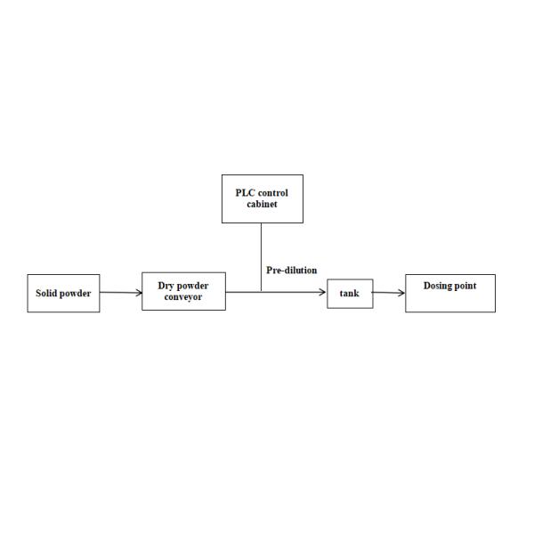 1000L/Hr Polymer Dosing System for Increased Productivity in Food Beverage Industry