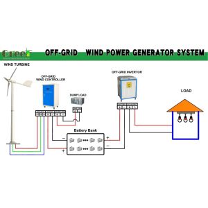 Horizontal Wind Power Generator 3m/s Start Wind Speed And 5-30kW Rated Power For
