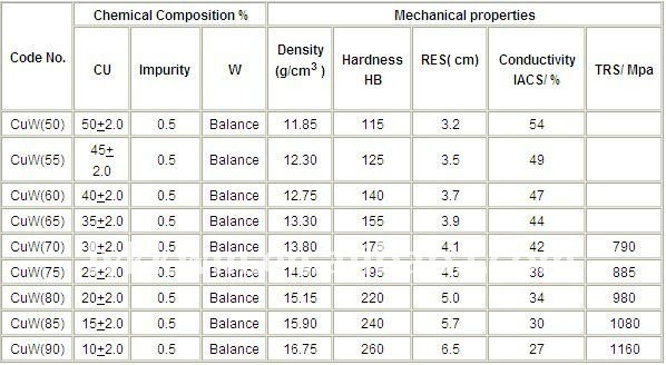 W60Cu40 tungsten copper sheet