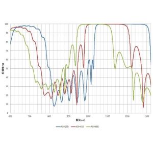 Design / Custom Made OEM / ODM Dielectric High Reflection Film Coating HR1064