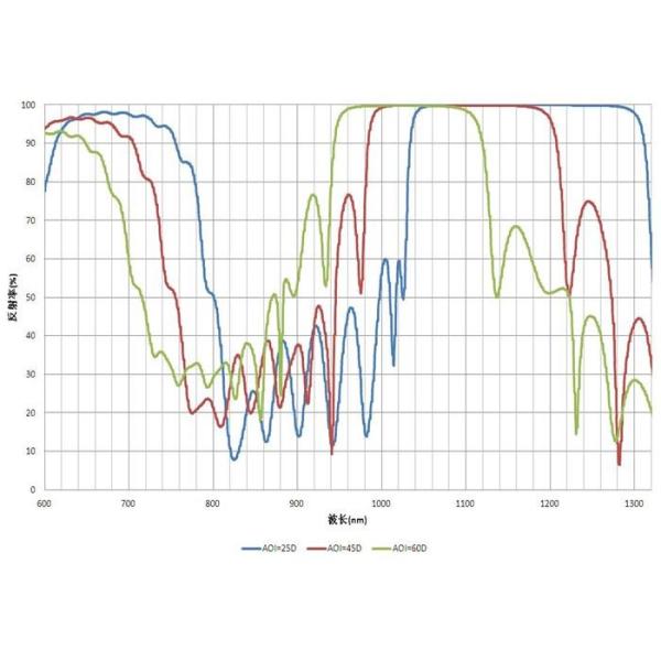 Design / Custom Made OEM / ODM Dielectric High Reflection Film Coating HR1064