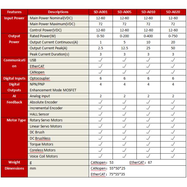 CE High Current Drive Technology High Power Compact Servo Driver