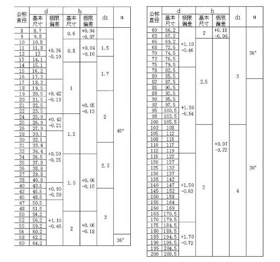 GB894.1-86 65 Manganese Shaft External Clamp C Type Circlip For Shaft Φ 3 - Φ 240 Black