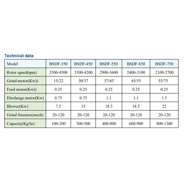 Spice Herb Pulverizer Machine 500kg / h Powder Making grinding