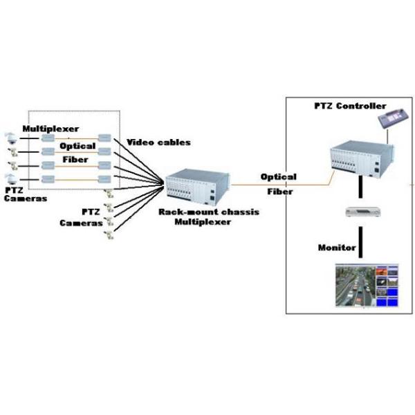 FC/SC/ST Digital Video Optical Transmitter 8CH , Receiver For Transportation System