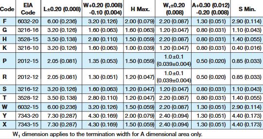TAJR475K002RNJ Cap Tant Solid 4.7uF 2.5V R CASE 10% (2.05 X 1.3 X 1.2mm) SMD 2012-12 20 Ohm 125°C T/R
