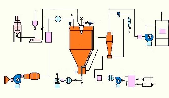 Foodstuff 153 Kw Pilot Scale Spray Dryer