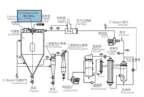 Industrial Sealed Circulation Spray Drying Machine