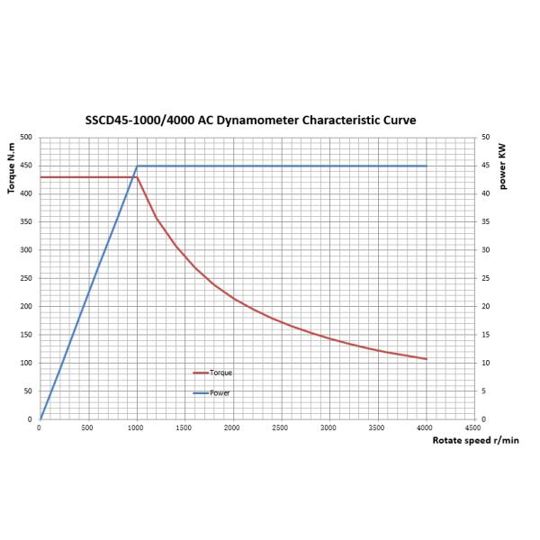 Low Power Performance AC Dynamometer 430Nm For Gear Box Test
