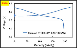 Battery Raw Material , NCM Battery Cathode Raw Material For Battery Manufacturing High Discharge Rate