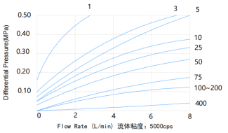 PRI Series Capsule Slurry Filter Cartridge for Lithium Battery Slurry Filtration