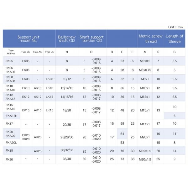 High Performance Fk12 Ball Screw Support FK06 FF06 Axial Zero Clearance Shaft Supports