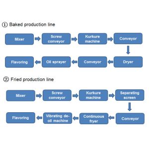Full Automatic Kurkure Manufacturing Machine Different Flavors 15× 8 ×24 M