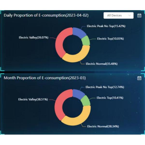 Basic Energy Monitoring And Management Module Automated For Improved Productivity