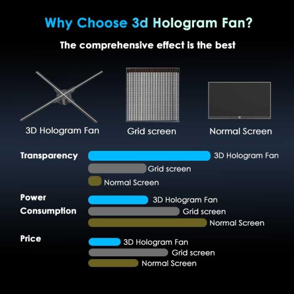 Powerful App Holograficos 3d Led Fan Hologram Projecteur Video Advertising Holographic Display 3D Holograma Fan for Showroom