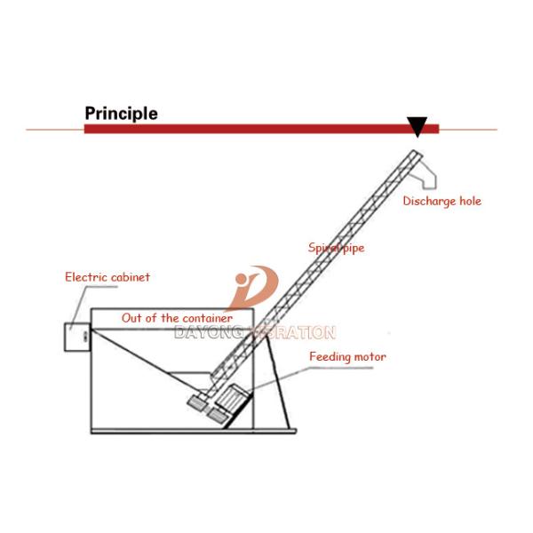 High Efficiency Flexible Screw Conveyor For Grain / Food / Chemical Transmission