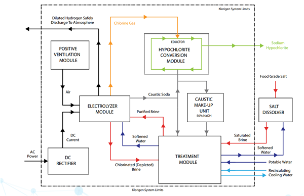 Sodium Hypochlorite Plant Sea Water Generator For Chlorine Gas Production