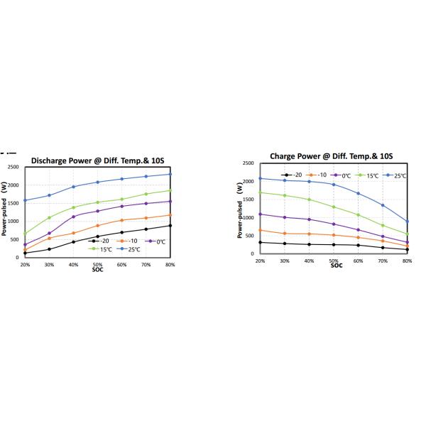 30C Fast Charge And 40C Discharge Rate 10Ah NCM Battery For Mild Hybrid Vehicle