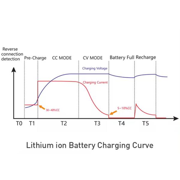 Smart Waterproof On-Board Boat Marine Charger 4 Bank 12V 10 Amp 4 Channel Battery Charger