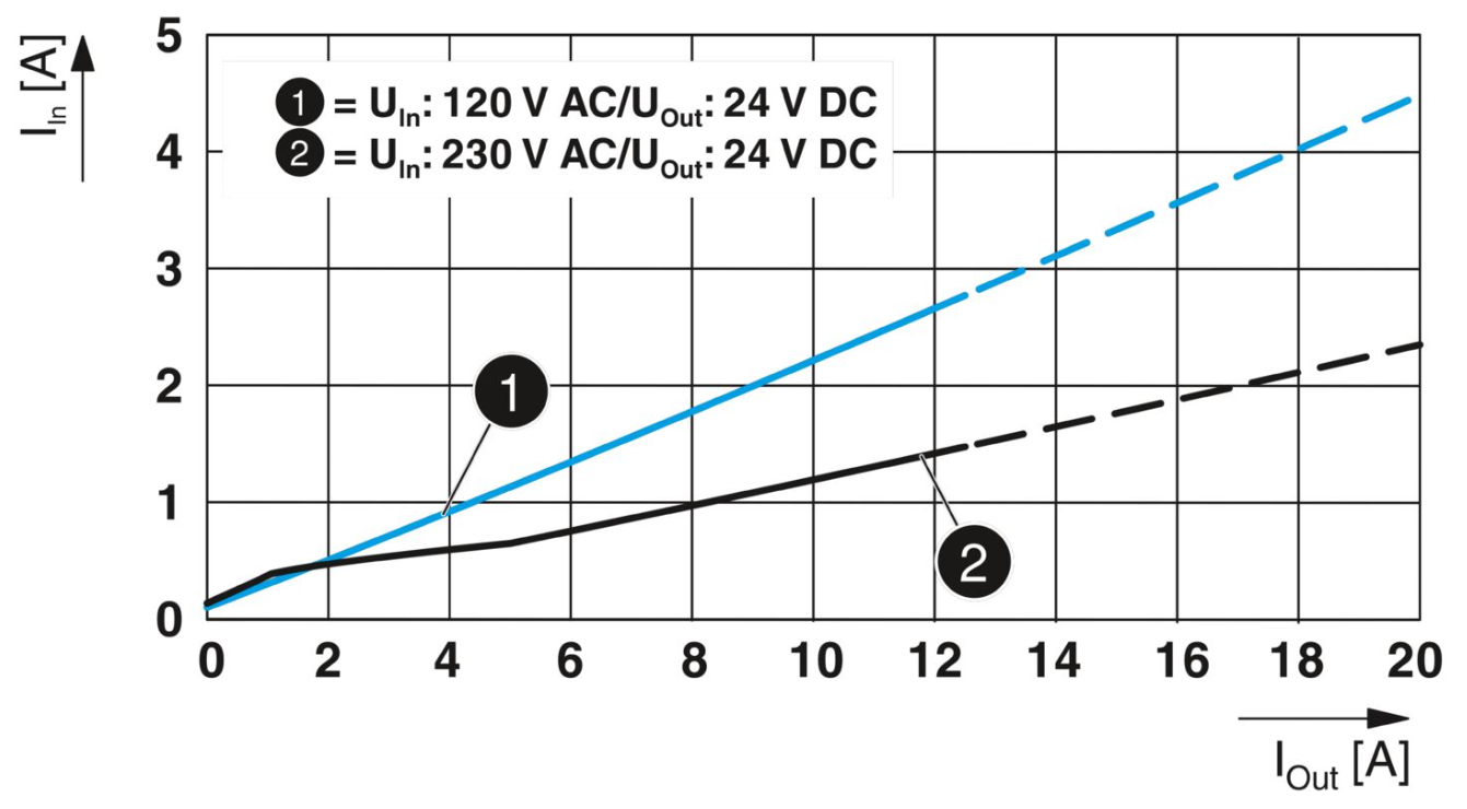 Phoenix QUINT4-pS/1AC/24DC/10 2904601 single-phase power module, 24V DC stable