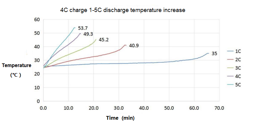 High Power 3.2V 10Ah LiFePO4 Cell | Prismatic, 3C Rate for EV Projects