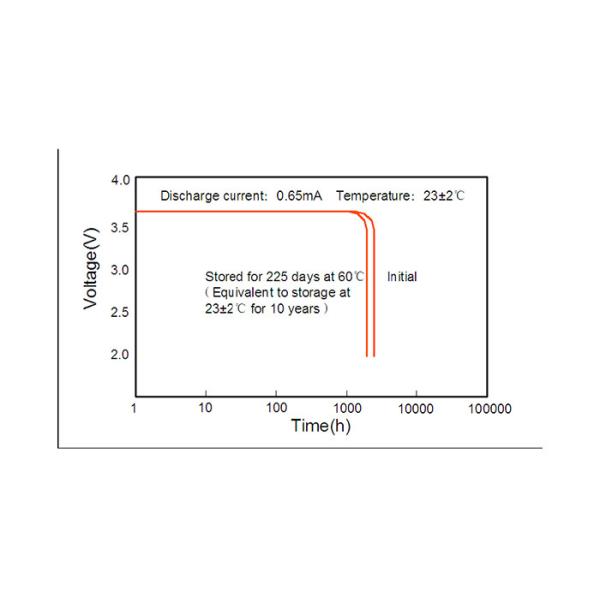 Li-SOCl2 High Voltage Battery 1000mAh ER10450 Water proof long shelf life low passivation effect