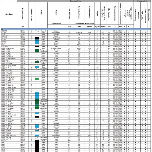 Polyurethane Conveyor Flat Transmission Belts Long Service Life With Oil Resistance