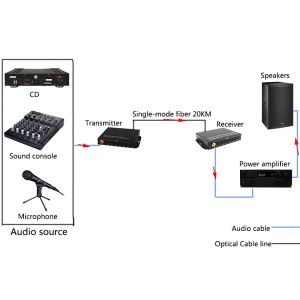 8Ch RCA Audio over Fiber Optical Converter