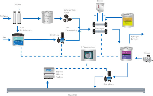 On Site Sodium Hypochlorite Generator 4000m3 / Day For Water Disinfection