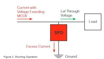 Surge protector components become conductive and shunt excess current away from the line, typically to a grounding conductor