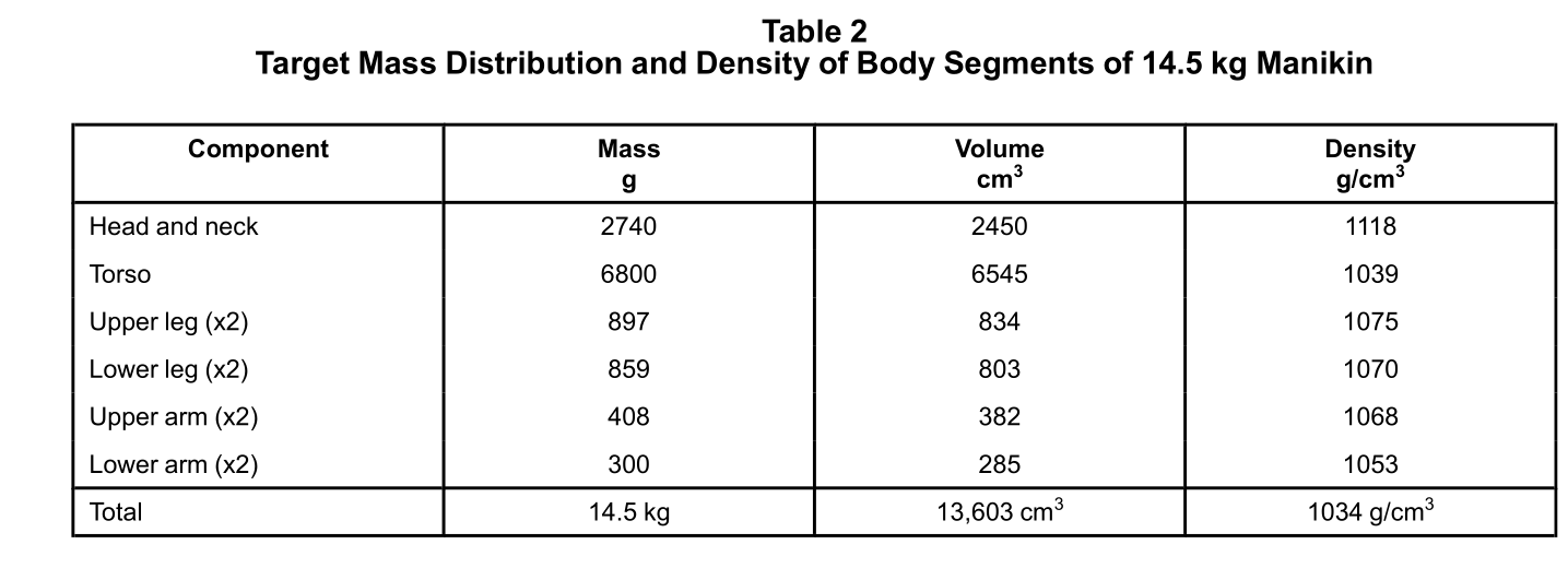 UL 3300 Standard 14.5 kg Child's Body Manikin with 5%-10% Reflectance Black Felt Material