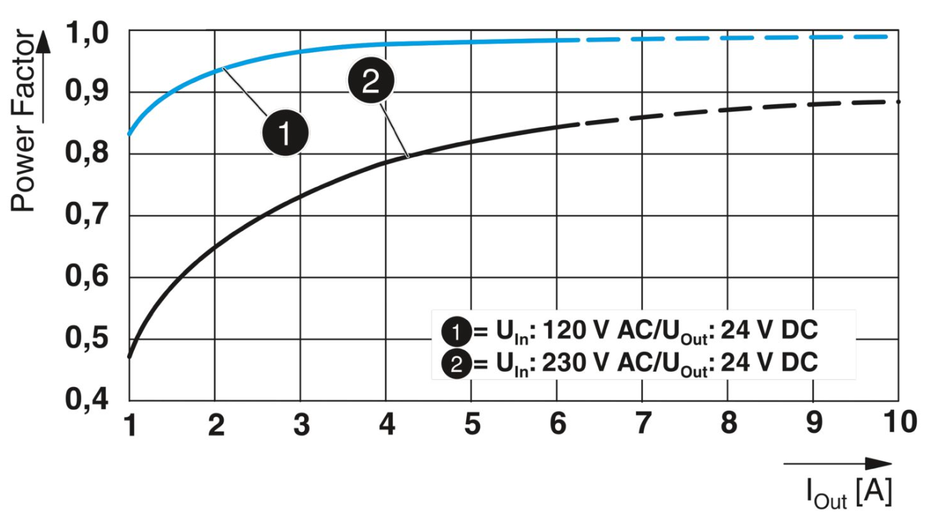 Phoenix QUINT4-pS/1AC/24DC/5 2904600 power module, single-phase AC input, 24V DC