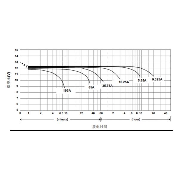 UPS VRLA battery lead acid battery 12V 65Ah 6-GFM-65Ah