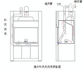 Automatic Control Fume Supplementary VAV Laminar Airflow Hood