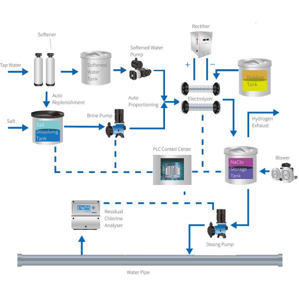 NaClO Industrial Chlorine Generator With High Performance Electrolytic Cell