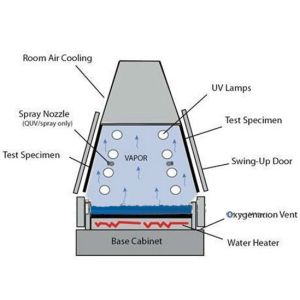 UV Accelerated Weathering Tester , Stainless Steel UV Light Testing Equipment