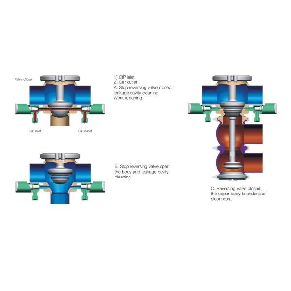double seal mixproof valve working