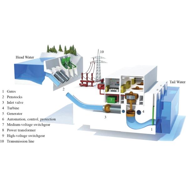 Stainless Steel Kaplan Water Turbine Runner Hydro Power Generator Plant