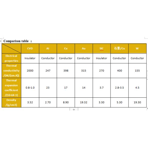 Metal Catalyst CVD Diamond Heat Sinks 3.51g/Cm³ Density High Efficiency