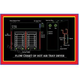 50 / 60Hz Fruit Tray Drying Oven SUS316L Material Explosion Resistance