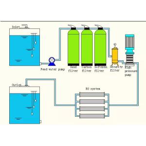 1000lph - 100000lph Water Purification System , Mineral Ro Water Purifier Plant