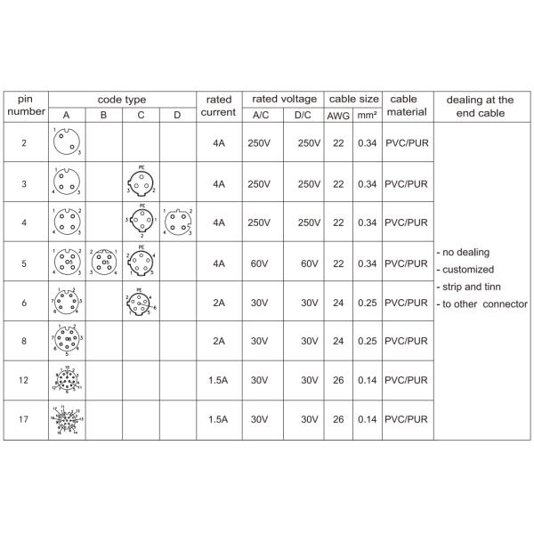 IP67 Waterproof Straight M12 5 Pins Female Shielded Plug Connectors For Electrical