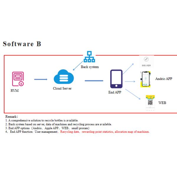 Outdoor Intelligent Recycle Machine For Recycling Bottles And Waste Paper
