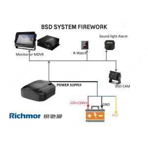 Richmor DVS System Lunix OS 2CH RS232 1CH RS485 Interface GPS and 4G WIFI