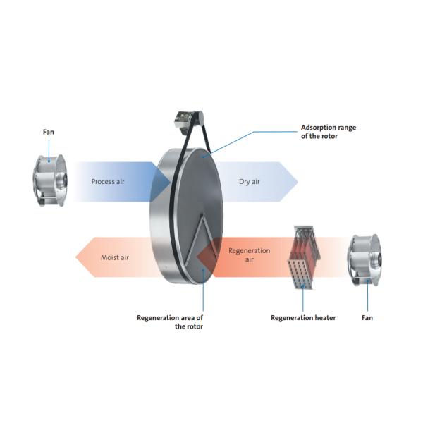 4.5KG/H 304 Stainless Steel Anti-Corrosion Rotary Desiccant Dehumidifier Industrial Dehumidifiers for Sale