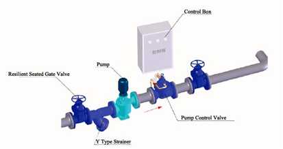 PN16 / 150lbs / JIS10K Gas Pressure Reducing Valves , Pump Control Valve