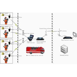 Rugged Police Video Transmitter COFDM Digital FHD AES256 2W/37dBm Long Distance