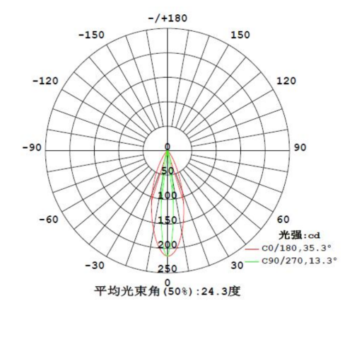 15x40 Degree Acrylic Light Lens Practical Dimmable 22x12mm High Bay
