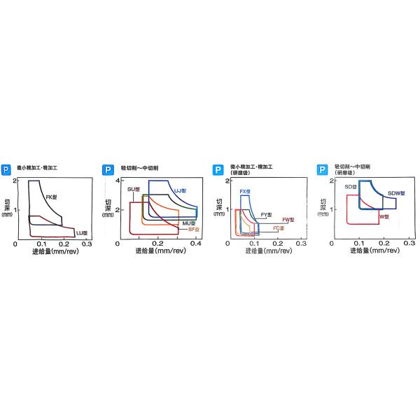 CNC Boring Inserts Wc-Co PVD Coating TNGG160402R-S HYB208 ,Applicable To All Difficult-to-machine Materials Except Superalloys
